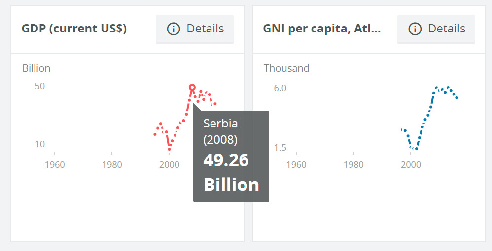 Srbija u infografici Svetske banke